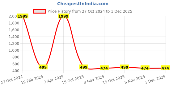 myntra.com ZEVORA Men Textured Leather Reversible Belt zevora Price History Graph from 27 Oct 2024 to 1 Dec 2025