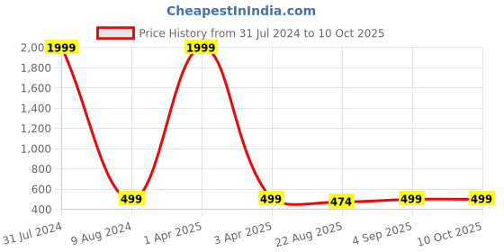 myntra.com ZEVORA Men Textured Reversible Belt zevora Price History Graph from 31 Jul 2024 to 9 Oct 2025
