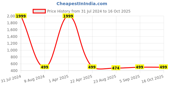 myntra.com ZEVORA Men Textured Reversible Leather Belt zevora Price History Graph from 31 Jul 2024 to 16 Oct 2025