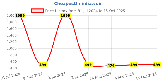 myntra.com ZEVORA Men Textured Reversible Leather Belt zevora Price History Graph from 31 Jul 2024 to 15 Oct 2025