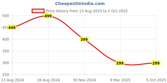 myntra.com ZEVORA Men Textured Two Fold Wallet zevora Price History Graph from 13 Aug 2024 to 5 Oct 2025