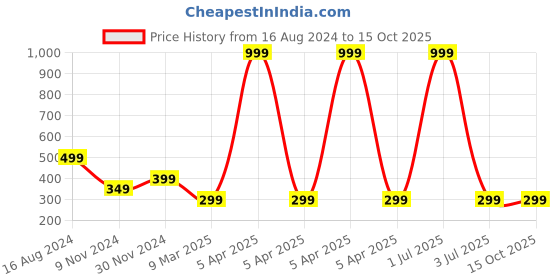 myntra.com ZEVORA Men Textured Two Fold Wallet zevora Price History Graph from 16 Aug 2024 to 14 Oct 2025