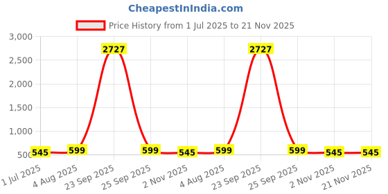 myntra.com ZEVORA Men Wallet Ball Pen & Keychain Accessory Gift Set zevora Price History Graph from 1 Jul 2025 to 20 Nov 2025