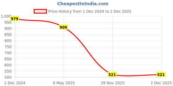 myntra.com ZEVORA Oversized Structured Handheld Bag with Bow Detail zevora Price History Graph from 1 Dec 2024 to 1 Dec 2025