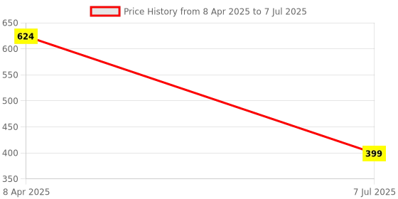 myntra.com ZEVORA Printed Foldover Clutch zevora Price History Graph from 8 Apr 2025 to 7 Jul 2025