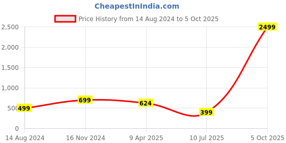 myntra.com ZEVORA Printed Foldover Clutch zevora Price History Graph from 14 Aug 2024 to 5 Oct 2025