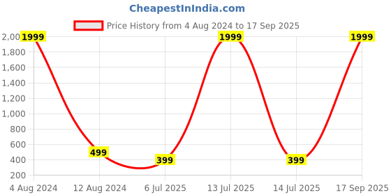 myntra.com ZEVORA Printed Purse Clutch zevora Price History Graph from 4 Aug 2024 to 17 Sep 2025