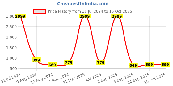 myntra.com ZEVORA Set Of 2 Textured Leather Belt zevora Price History Graph from 31 Jul 2024 to 15 Oct 2025