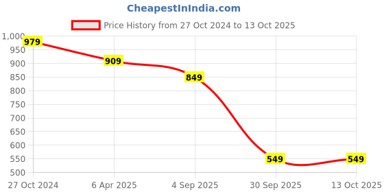 myntra.com ZEVORA Shopper Sling Bag with Quilted zevora Price History Graph from 27 Oct 2024 to 13 Oct 2025
