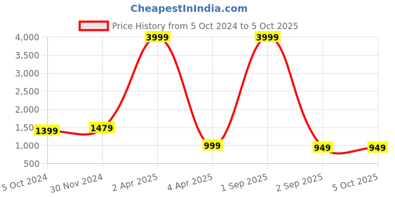 myntra.com ZEVORA Structured Handheld Bag with Tasselled zevora Price History Graph from 5 Oct 2024 to 5 Oct 2025
