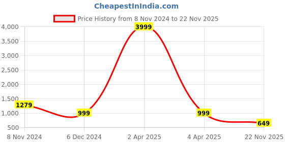 myntra.com ZEVORA Structured Sling Bag with Quilted zevora Price History Graph from 8 Nov 2024 to 22 Nov 2025