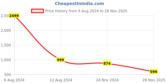 myntra.com ZEVORA Textured Embellished Detailed Purse zevora Price History Graph from 6 Aug 2024 to 28 Nov 2025