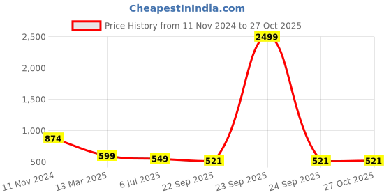 myntra.com ZEVORA Textured Embellished Detailed Purse zevora Price History Graph from 11 Nov 2024 to 27 Oct 2025