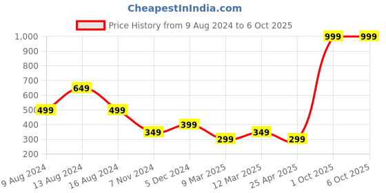 myntra.com ZEVORA Textured Two Fold Wallet zevora Price History Graph from 9 Aug 2024 to 5 Oct 2025