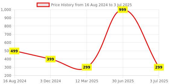 myntra.com ZEVORA Textured Two Fold Wallet zevora Price History Graph from 16 Aug 2024 to 3 Jul 2025