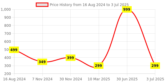myntra.com ZEVORA Textured Two Fold Wallet zevora Price History Graph from 16 Aug 2024 to 3 Jul 2025