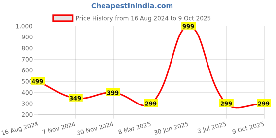 myntra.com ZEVORA Textured Two Fold Wallet zevora Price History Graph from 16 Aug 2024 to 9 Oct 2025