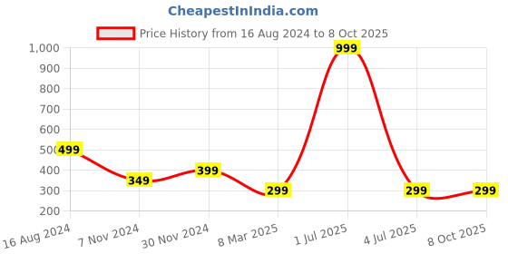 myntra.com ZEVORA Textured  Two Fold Wallet zevora Price History Graph from 16 Aug 2024 to 7 Oct 2025