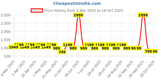 myntra.com Zeyo Abstract Dyed Mandarin Collar Three-Quarter Sleeves Top With Palazzo zeyo Price History Graph from 4 Mar 2025 to 18 Oct 2025