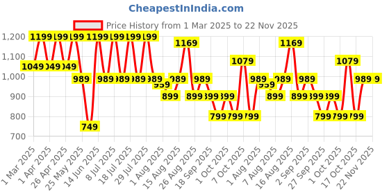 myntra.com Zeyo Abstract Dyed Shirt Collar Three-Quarter Sleeves Shirt With Trouser zeyo Price History Graph from 1 Mar 2025 to 21 Nov 2025