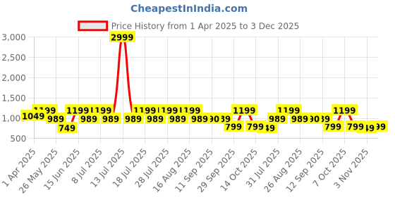 myntra.com Zeyo Abstract Printed Mandarin Collar Long Sleeves Shirt With Trouser zeyo Price History Graph from 1 Apr 2025 to 3 Dec 2025