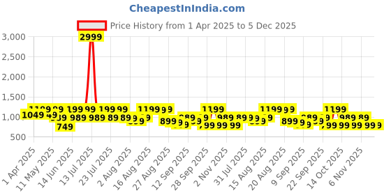 myntra.com Zeyo Abstract Printed Mandarin Collar Long Sleeves Shirt With Trouser zeyo Price History Graph from 1 Apr 2025 to 4 Dec 2025