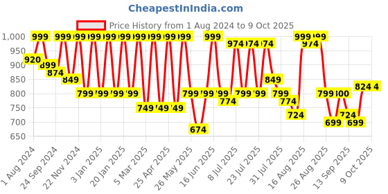 myntra.com ZEYO Abstract Printed Top With Trousers Co-Ords zeyo Price History Graph from 1 Aug 2024 to 9 Oct 2025