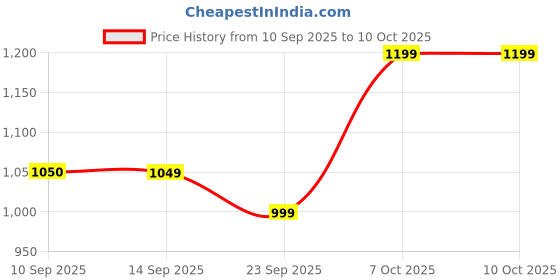 myntra.com Zeyo Abstract Printed V-Neck Top With Trouser Co-Ords zeyo Price History Graph from 10 Sep 2025 to 9 Oct 2025