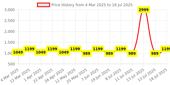 myntra.com Zeyo Checked Round Neck Long Sleeves Top With Trouser zeyo Price History Graph from 4 Mar 2025 to 18 Jul 2025