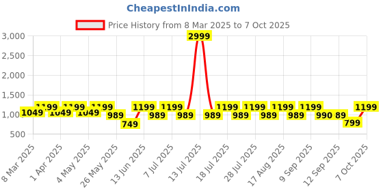 myntra.com Zeyo Checked Round Neck Long Sleeves Top With Trouser zeyo Price History Graph from 8 Mar 2025 to 7 Oct 2025
