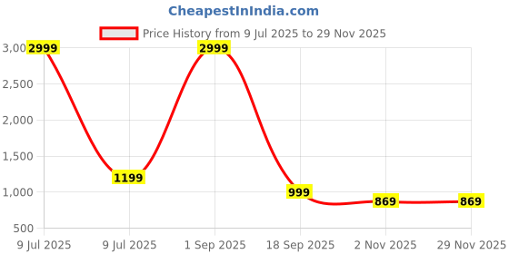 myntra.com Zeyo Coconut Treee Printed Collar Shirt With Trousers zeyo Price History Graph from 9 Jul 2025 to 28 Nov 2025