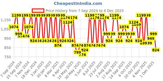 myntra.com Zeyo Conversational Printed Lapel Collar Pure Cotton Night suit zeyo Price History Graph from 7 Sep 2024 to 4 Dec 2025