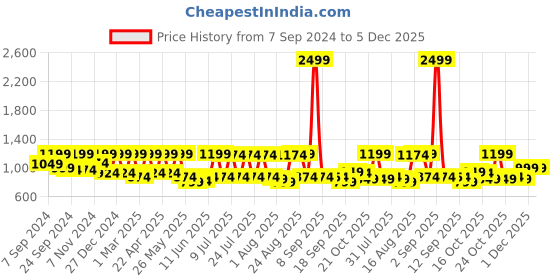 myntra.com Zeyo Conversational Printed Pure Cotton Maternity Night suit zeyo Price History Graph from 7 Sep 2024 to 5 Dec 2025