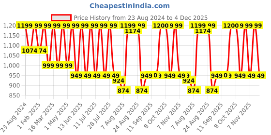 myntra.com Zeyo Conversational Printed Pure Cotton Night Suit zeyo Price History Graph from 23 Aug 2024 to 4 Dec 2025