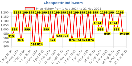 myntra.com Zeyo Conversational Printed Pure Cotton Night Suit zeyo Price History Graph from 1 Aug 2024 to 20 Nov 2025
