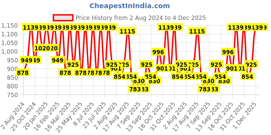 myntra.com Zeyo Conversational Printed Pure Cotton Night Suit zeyo Price History Graph from 2 Aug 2024 to 4 Dec 2025
