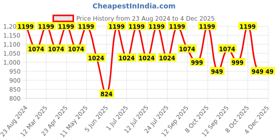 myntra.com Zeyo Conversational Printed Pure Cotton Night Suit zeyo Price History Graph from 23 Aug 2024 to 4 Dec 2025