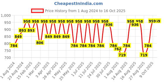myntra.com Zeyo Conversational Printed Pure Cotton Nightdress zeyo Price History Graph from 1 Aug 2024 to 16 Oct 2025