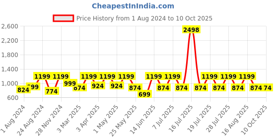 myntra.com Zeyo Conversational Printed Pure Cotton Nightdress zeyo Price History Graph from 1 Aug 2024 to 4 Oct 2025