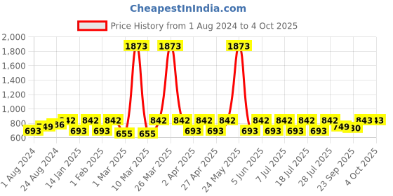 myntra.com Zeyo Conversational Printed Pure Cotton Nightdress zeyo Price History Graph from 1 Aug 2024 to 4 Oct 2025
