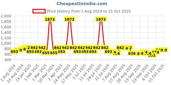 myntra.com Zeyo Conversational Printed Pure Cotton Nightdress zeyo Price History Graph from 1 Aug 2024 to 4 Oct 2025