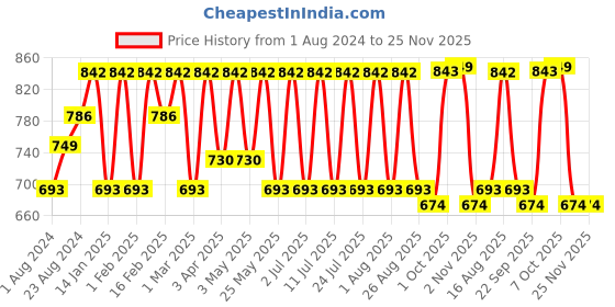 myntra.com Zeyo Conversational Printed Pure Cotton Nightdress zeyo Price History Graph from 1 Aug 2024 to 25 Nov 2025
