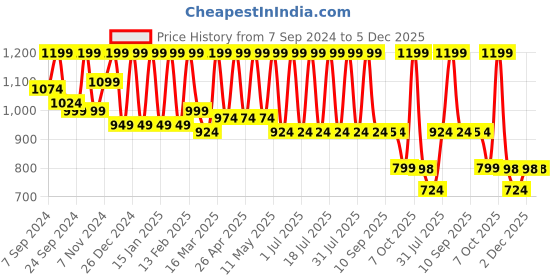 myntra.com Zeyo Conversational Printed Round Neck Pure Cotton Night Suit zeyo Price History Graph from 7 Sep 2024 to 5 Dec 2025
