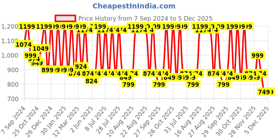 myntra.com Zeyo Conversational Printed Round Neck Pure Cotton Night Suit zeyo Price History Graph from 7 Sep 2024 to 4 Dec 2025