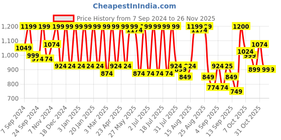 myntra.com Zeyo Conversational Printed Round Neck Pure Cotton Night Suit zeyo Price History Graph from 7 Sep 2024 to 25 Nov 2025