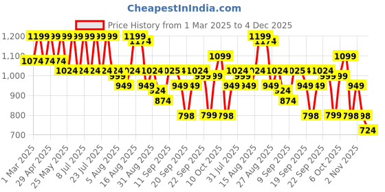 myntra.com Zeyo Conversational Printed Round Neck Pure Cotton Night Suit zeyo Price History Graph from 1 Mar 2025 to 4 Dec 2025