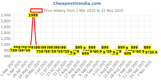 myntra.com Zeyo Conversational Printed Round Neck Pure Cotton Night Suit zeyo Price History Graph from 1 Mar 2025 to 21 Nov 2025