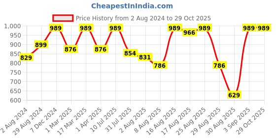 myntra.com Zeyo Ethnic Motifs Embroidered Maxi Nightdress zeyo Price History Graph from 2 Aug 2024 to 29 Oct 2025