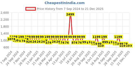 myntra.com Zeyo Floral Printed Round Neck Pure Cotton Night suit zeyo Price History Graph from 7 Sep 2024 to 21 Dec 2025