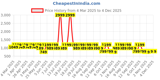 myntra.com Zeyo Floral Printed Shirt Collar Short Sleeves Top With Trouser zeyo Price History Graph from 4 Mar 2025 to 4 Dec 2025